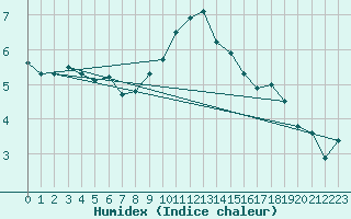 Courbe de l'humidex pour Leeds Bradford