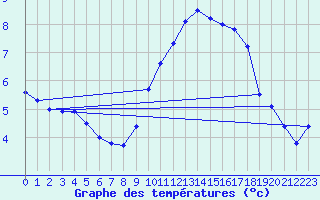 Courbe de tempratures pour Bainghen (62)