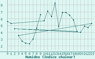 Courbe de l'humidex pour Saint Catherine's Point
