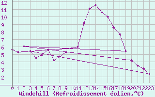 Courbe du refroidissement olien pour Saint-Nazaire-d