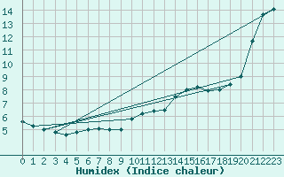 Courbe de l'humidex pour Ste (34)