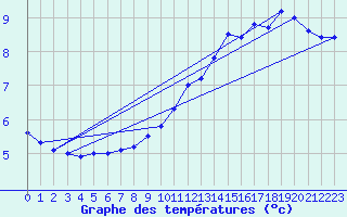 Courbe de tempratures pour Meilhaud (63)