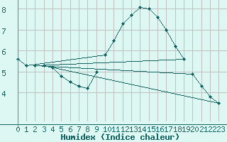 Courbe de l'humidex pour Courcouronnes (91)