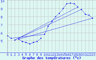 Courbe de tempratures pour Sgur-le-Chteau (19)