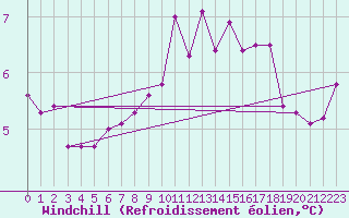 Courbe du refroidissement olien pour Boulogne (62)