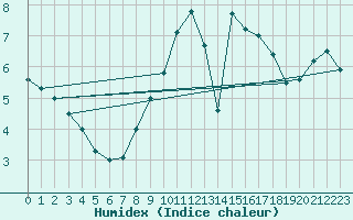 Courbe de l'humidex pour Church Lawford