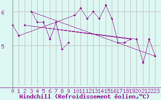 Courbe du refroidissement olien pour Bruxelles (Be)