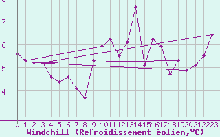 Courbe du refroidissement olien pour Saint-Igneuc (22)