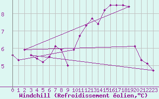 Courbe du refroidissement olien pour Cap Gris-Nez (62)