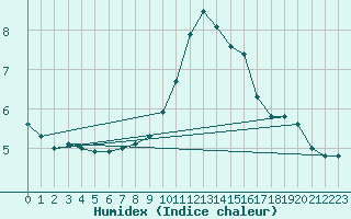 Courbe de l'humidex pour Schiers