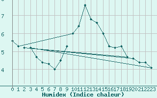 Courbe de l'humidex pour Kocaeli