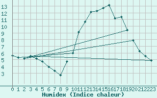 Courbe de l'humidex pour Millau - Soulobres (12)