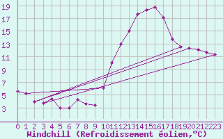 Courbe du refroidissement olien pour Chteauroux (36)