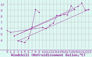Courbe du refroidissement olien pour Vaderoarna