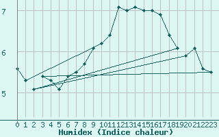 Courbe de l'humidex pour Pakri