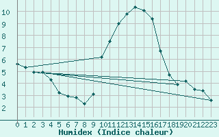 Courbe de l'humidex pour Grasque (13)