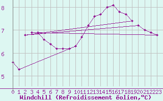 Courbe du refroidissement olien pour Sainte-Genevive-des-Bois (91)