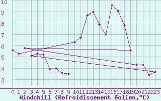 Courbe du refroidissement olien pour Ile de Groix (56)