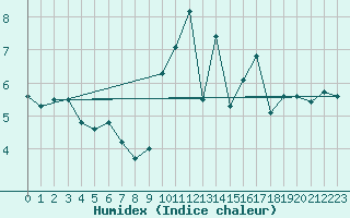 Courbe de l'humidex pour Saint-Brieuc (22)