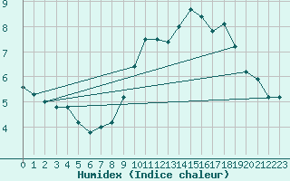 Courbe de l'humidex pour Saint-tienne-Valle-Franaise (48)