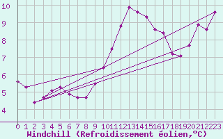 Courbe du refroidissement olien pour Chatillon-Sur-Seine (21)