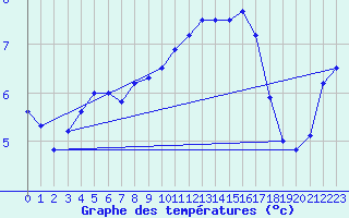 Courbe de tempratures pour Luxeuil (70)