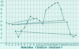 Courbe de l'humidex pour Giessen