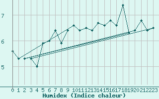 Courbe de l'humidex pour Nyhamn