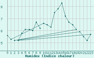 Courbe de l'humidex pour Westdorpe Aws