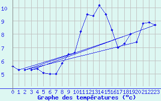 Courbe de tempratures pour Chemnitz