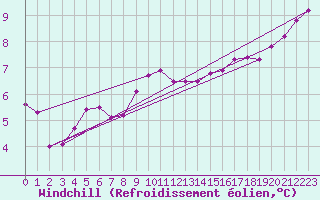 Courbe du refroidissement olien pour Connerr (72)