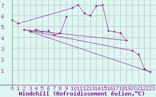 Courbe du refroidissement olien pour Trier-Petrisberg