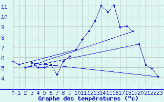 Courbe de tempratures pour Assesse (Be)