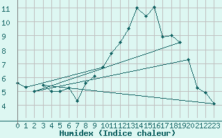 Courbe de l'humidex pour Assesse (Be)