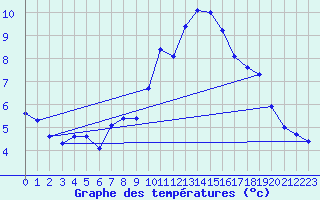 Courbe de tempratures pour Neuchatel (Sw)