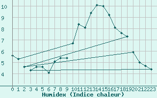 Courbe de l'humidex pour Neuchatel (Sw)