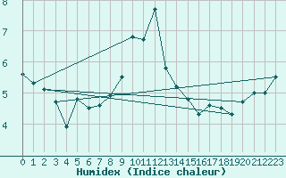 Courbe de l'humidex pour Titlis