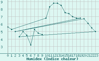 Courbe de l'humidex pour Dunkeswell Aerodrome