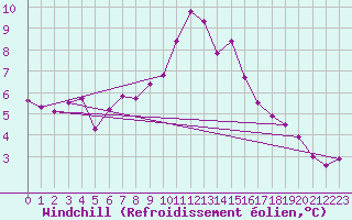 Courbe du refroidissement olien pour Plymouth (UK)