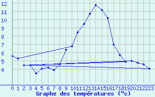 Courbe de tempratures pour Vitigudino