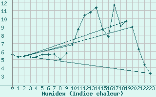 Courbe de l'humidex pour Hestrud (59)