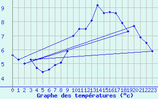 Courbe de tempratures pour Altenrhein