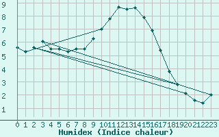 Courbe de l'humidex pour Andernach