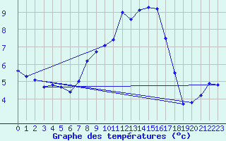 Courbe de tempratures pour Emmendingen-Mundinge
