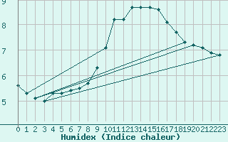 Courbe de l'humidex pour Capelle aan den Ijssel (NL)