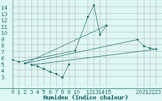 Courbe de l'humidex pour Saint-Maximin-la-Sainte-Baume (83)