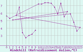 Courbe du refroidissement olien pour Rnenberg