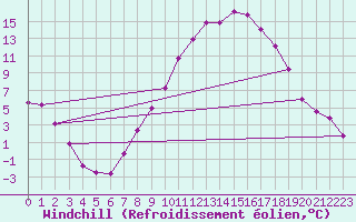 Courbe du refroidissement olien pour Vitigudino