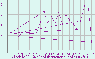 Courbe du refroidissement olien pour Isle Of Portland