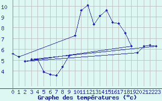 Courbe de tempratures pour Caix (80)